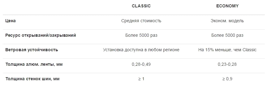 Отличия между Economy и Classic